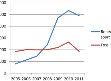 Figure 4 Split of energy support measures between fossil fuels and renewable energy  sources over time, 2005–2011 (million EUR) 
