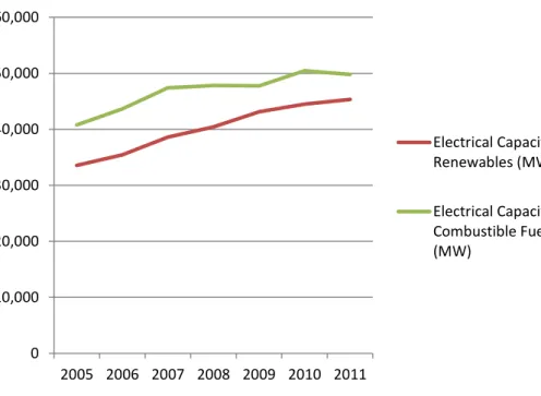 Figure 5 Electrical capacity, 2005–2011 (MW) 