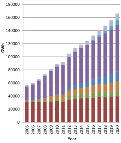 Figure  7  Renewable  electricity  generation  (2005–2011)  and NREAP  projection (2012–