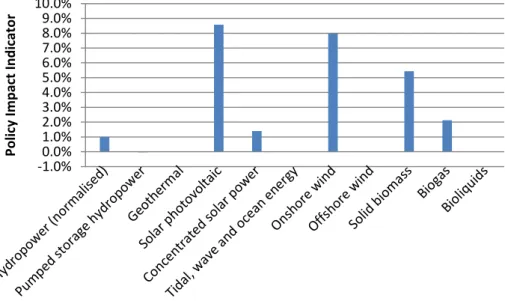 Figure  10  Average  Policy  Impact  Indicator  for  renewable  electricity  technologies,  2006–2011 