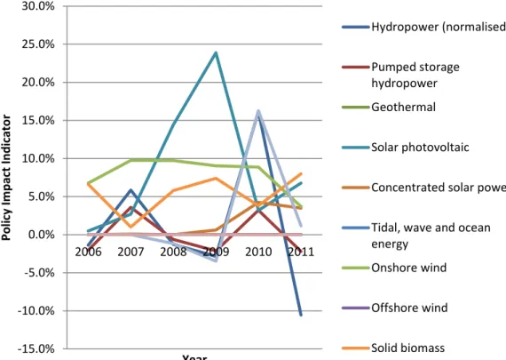 Figure  12  Average  Policy  Impact  Indicator  for  renewable  heating  and  cooling  technologies, 2006–2011 -15.0%-10.0%-5.0%0.0%5.0%10.0%15.0%20.0%25.0%30.0%20062007 2008 2009 2010 2011