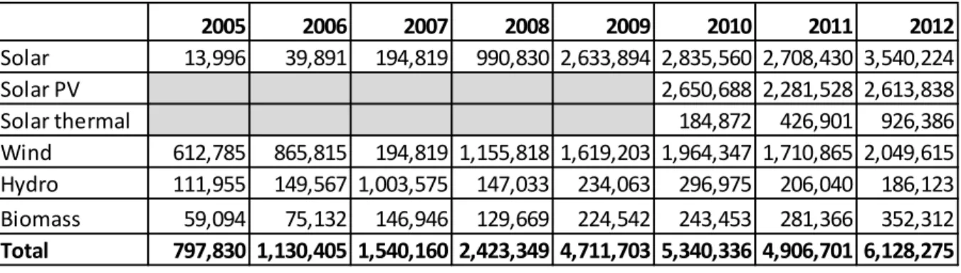 Table  2  Feed-in tariff and  feed-in  premium  payments  for  renewable electricity,  2005–