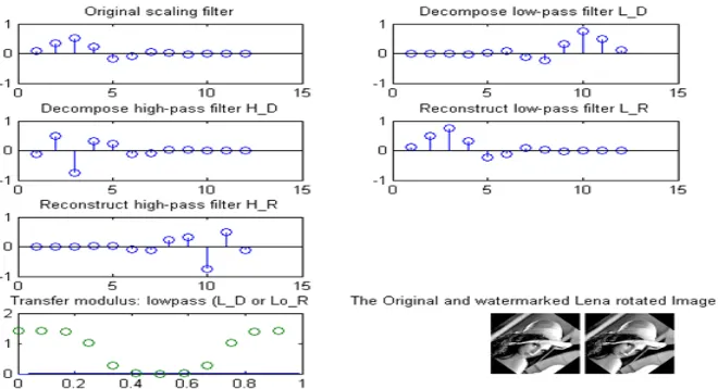 Figure 19. A similarity between coefficents of original watermarked image under without attacks: (a) Fa al without attacks (29.9337 db), (284.1641 db)