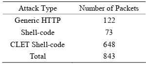 Table 2. Packets extracted from McPAD attack datasets. 