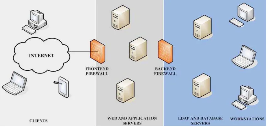 Figure 1. Standard enterprise network configuration [2]. 