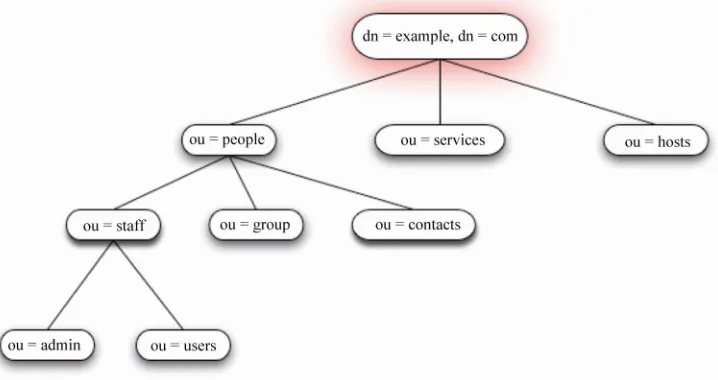 Figure 2. Basic LDAP heirachy [5]. 