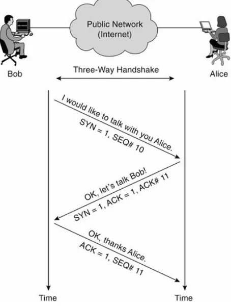 Figure 4. Basic TCP three-way handshake [14]. 