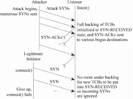 Figure 7The attack was tailored for a LDAP server (tested 