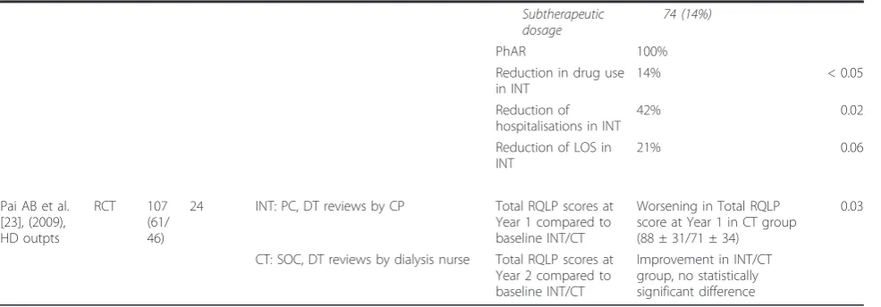 Table 3 Detailed description of the included publications on dialysis patients (Continued)