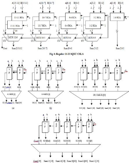 Fig 5: Delay and area evaluation of regular SQRT CSLA 