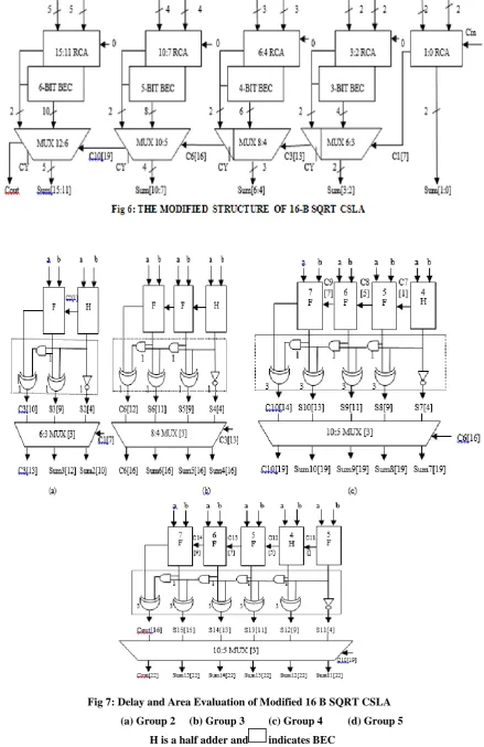 Fig 7: Delay and Area Evaluation of Modified 16 B SQRT CSLA 
