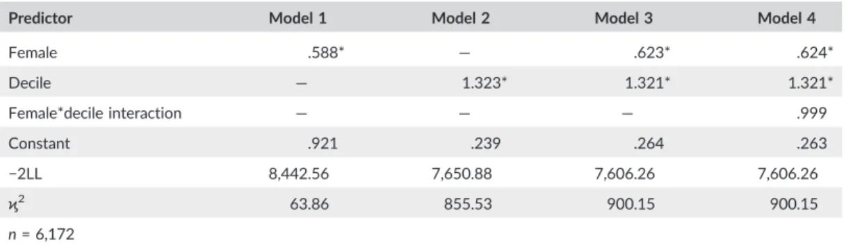 Table 1 presents the relevant regression equation results across nested models. In compliance with the gold stan- stan-dard for assessing test bias, the nested model structure here utilized variables labeled as Female (coded as female = 1, male = 0) and CO