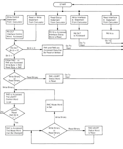 Figure 6. Register Access 