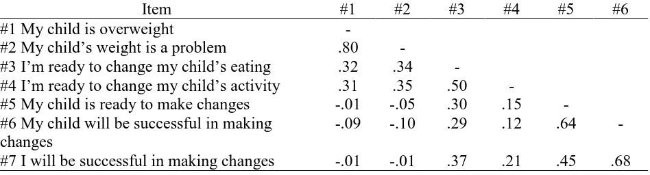 Table 6 Interitem Correlation Matrix for Child Readiness to Change  