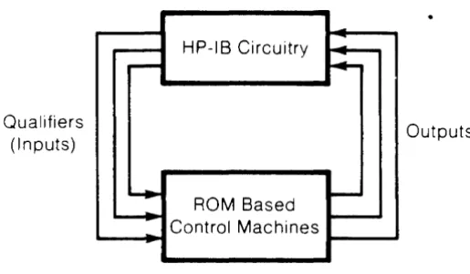 Figure 3-1: Basic Control Machine Structure 