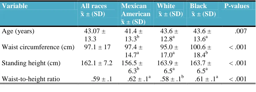 Table 3. Oneway ANOVA comparison of the means of the NHANES 2007-2008 population of women (ages 20-65) split by race