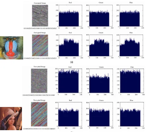 Figure 4. (a) Input image encrypted with 0304002030402 0301011010110D2833020202 and Decrypted by 0304002030402030- 1011010110D2833020203; (b) Input lenna image encrypted with 03040020304020301011010110D2833040404 and Decrypted by 03040020304020301011010110