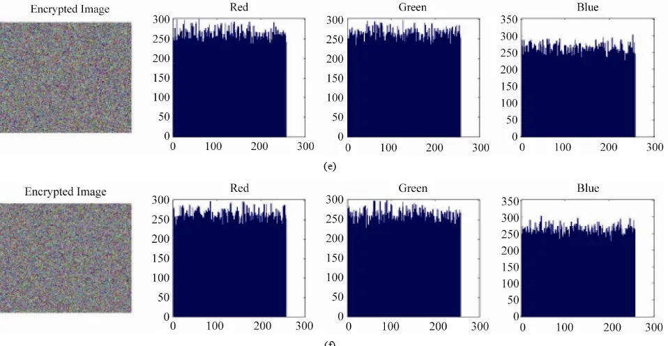 Figure 6. Correlation for horizontal, vertical and diagonal. 