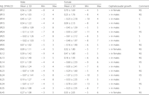 Table 2 Descriptive statistics adj. DFWLCD and sexual dimorphism in cephalic to caudal growth inhibition in the right and left sidesof the hand