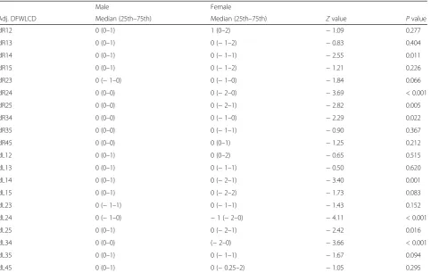Table 3 Sexual dimorphism in FWLC adjacent digit asymmetry of the right and left digits