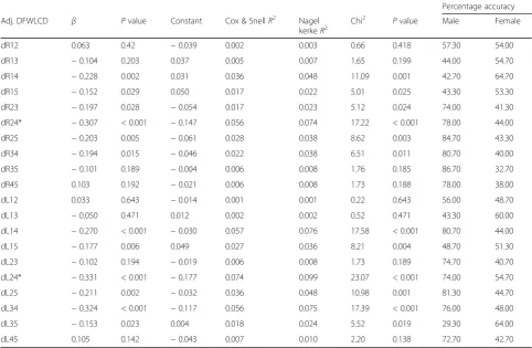 Table 4 Sex prediction using FWLC adjacent difference of the right and left digits among Hausa population