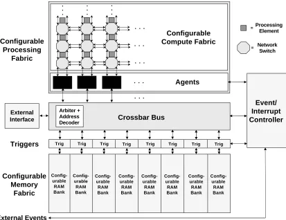 Figure 2. Proposed polymorphic architecture. 