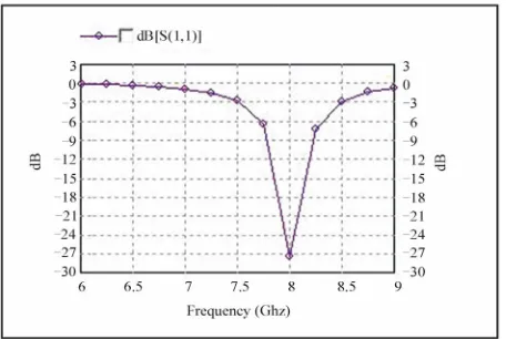 Figure 2. The return loss (S11) in dB vs. resonating fre-quency of microstrip antenna