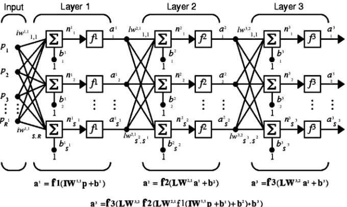 Figure 3. Three layer feed forward artificial neural network.