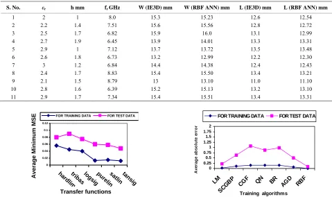 Table 2. Comparisons of results of IE3D EM simulator and RBF ANN for the calculation of patch dimensions of microstrip antenna
