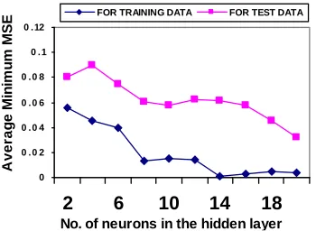 Figure 9. Graph showing variation of average minimum MSE on Training and Test data set for different no