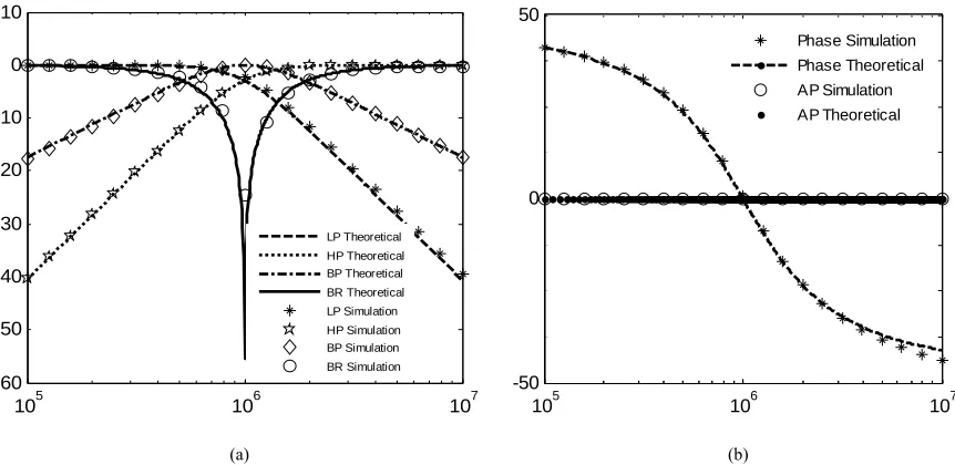Figure 5. Dependence of output current total harmonic distortion on input current amplitude for the band-pass filter realized from the proposed configuration