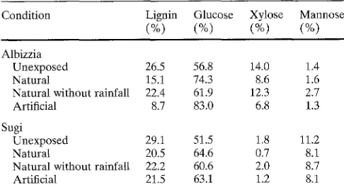 Table 1. Chemical composition of surface fraction of weathered wood 