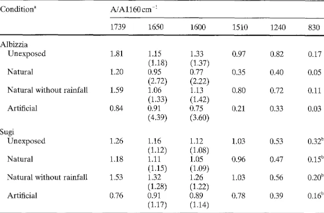 Table 4. Relative intensities of ESR absorbances of surface fraction of weathered wood 