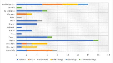 Figure 1: Physicians views about the contribution of CAM therapy in improving patient condition  