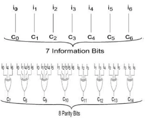 Fig No 6.2.  Structure Of An Encoder Circuit For The (15, 7, 5) EG-LDPC Code; I0 To 16 Are 7-Bit 