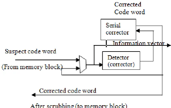 Fig No 6.6.Partial System Overview With Serial Corrector. Here Only The Corrector And Its Detector Are Shown; These Blocks Connect To The Memory Block And The Rest Of The System 