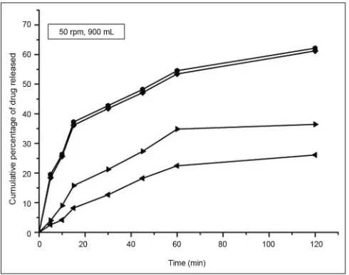 Fig. 2. Dissolution profiles of API-I and II.Dissolution was carried out in 900 ml pH 6.8 phosphate buffer and SGF using paddle stirring rate of 50 rpm