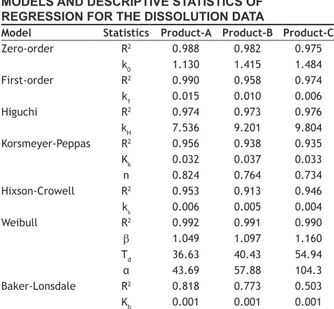 TABLE 7: F1 AND F2 FACTORS FOR EACH COMPARISON OF DISSOLUTION PROFILES OF PRODUCTS AT pH 6.8 PHOSPHATE BUFFER