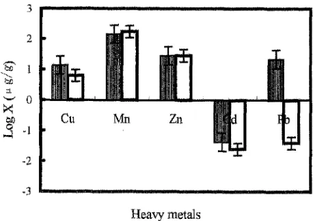Table 1. Contents of heavy metals in the propagules of 10 mangrove species 