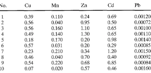 Table 3. Biological absorption coefficients of five heavy metals for mangrove propagules 