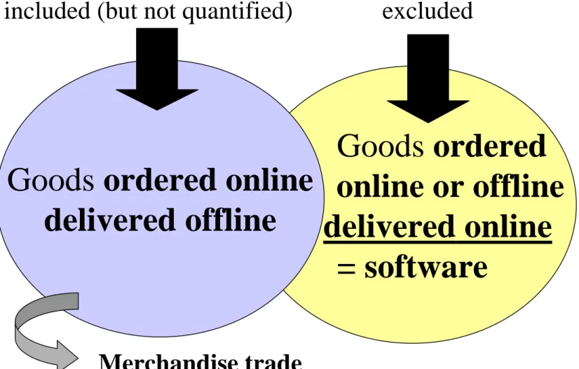 Diagram 1: In which cases is e-commerce recorded in the statistics of foreign trade?