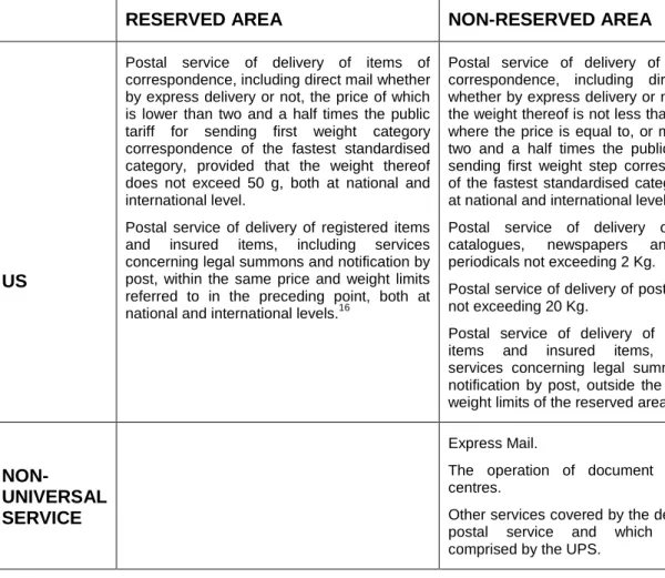 Figure 1 Classification of services according to UPS and reserved area 