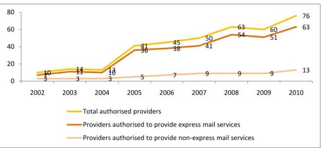 Figure 2  shows the growing number of providers, registered between 2002 and the end of  2010,  with  76  entities  authorized  to  provide  postal  services  at  this  time