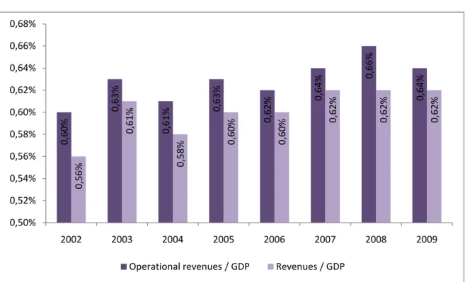 Figure 3 Evolution of operating income and revenues of the companies in the postal sector as a  percentage of GDP (2002-2009)