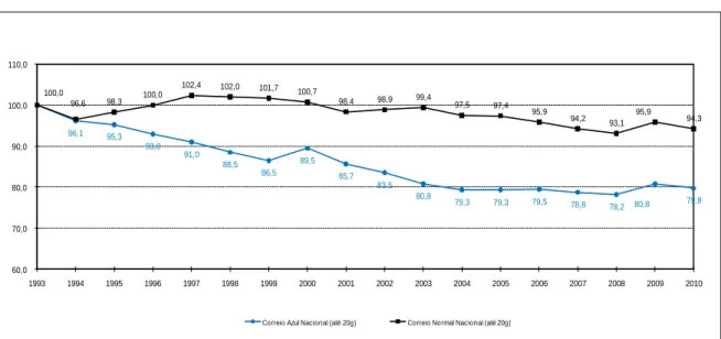 Figure  12   illustrates  the  trends  in  base  tariffs  for  correio  normal  (non-priority  mail)  and  correio azul (priority mail), with a very favourable trend reported for customers, particularly  with regard to correio azul (priority mail), where t