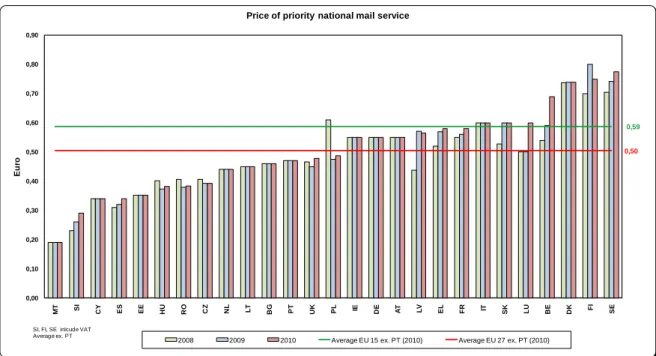 Figure  13  shows a European comparison of priority national mail (correio azul), at current  exchange rates