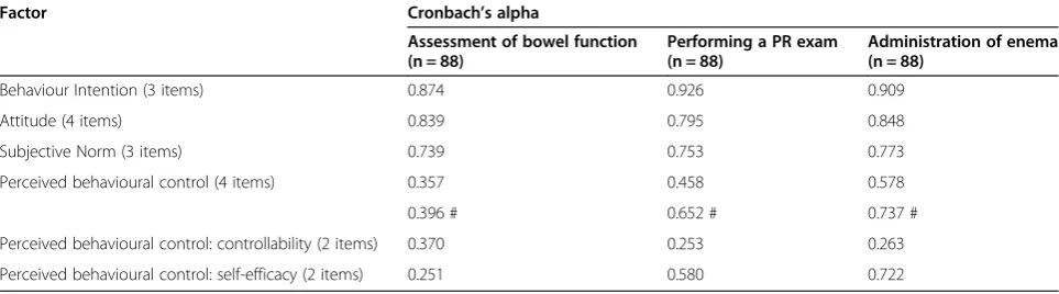 Table 1 Internal consistency for TPB constructs per behaviour