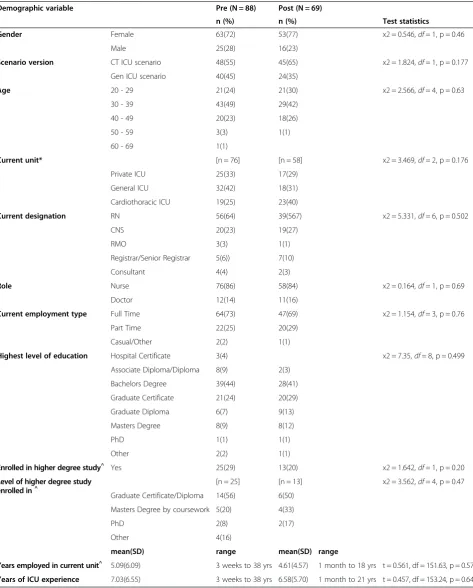 Table 2 Participant demographics