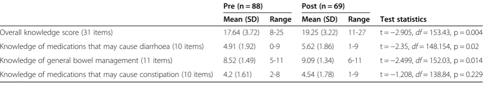 Table 3 Bowel management knowledge scores