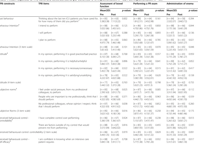 Table 4 Mean responses to TPB items and construct scores per behaviour (Pre-implementation n = 88; Post-implementation n = 69)